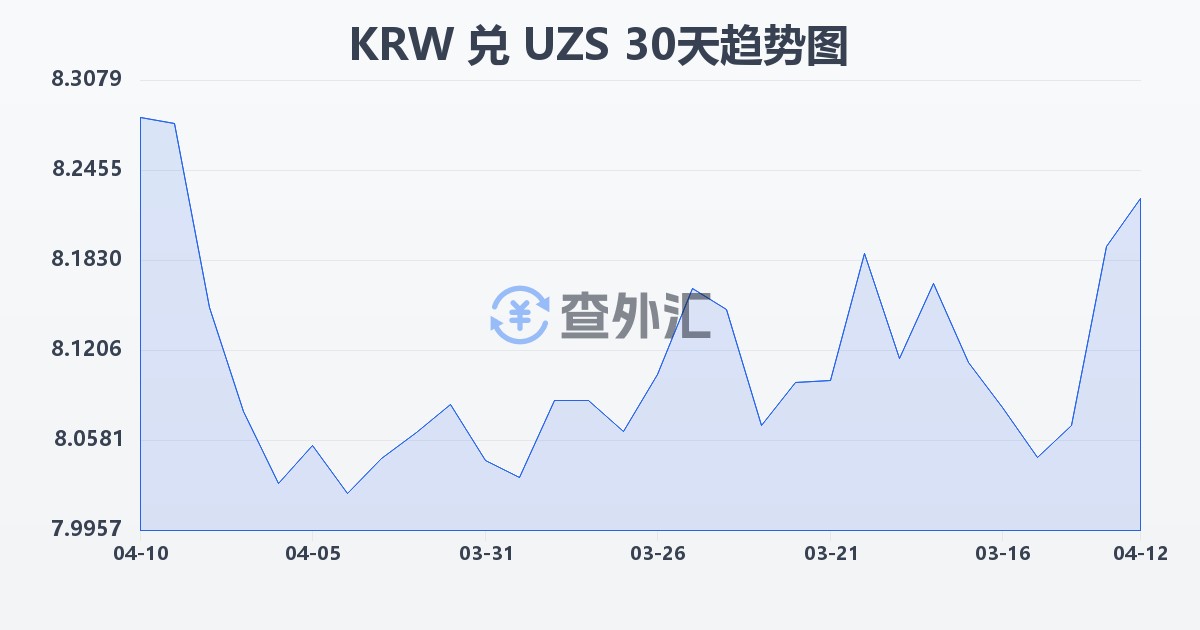 韩元兑乌兹别克斯坦苏姆(KRW/UZS)近30天汇率走势图