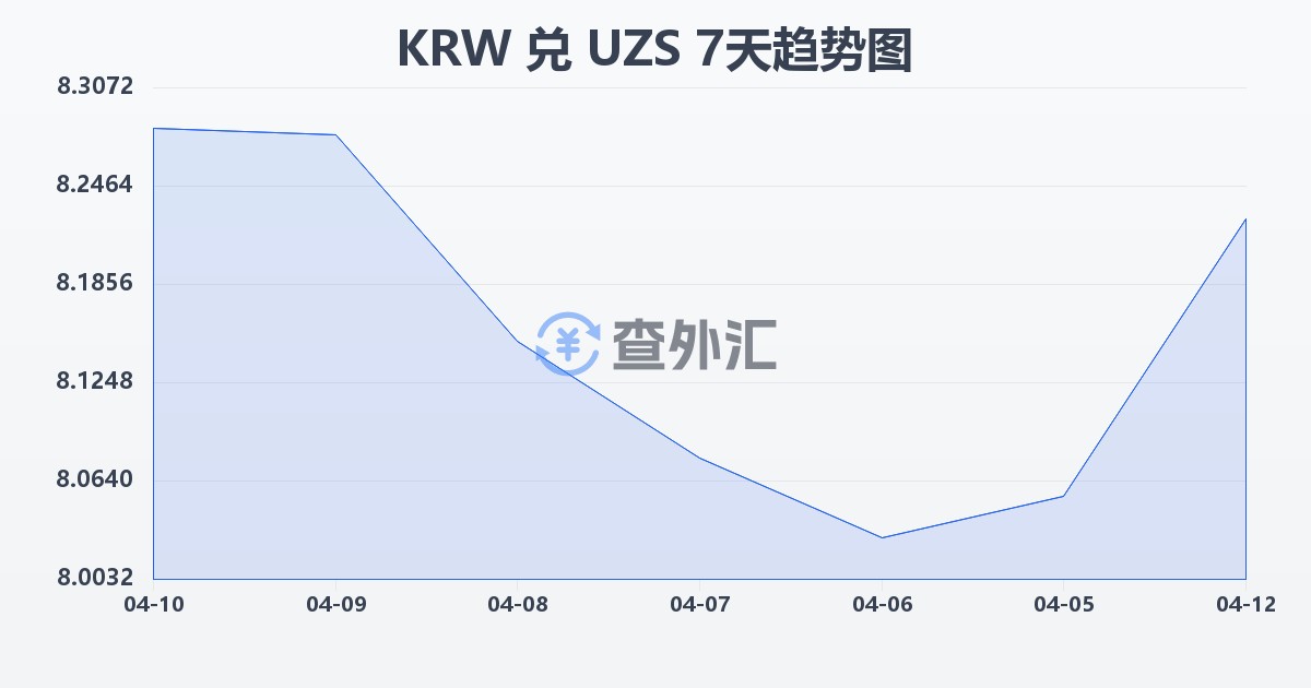 韩元兑乌兹别克斯坦苏姆(KRW/UZS)近7天汇率走势图