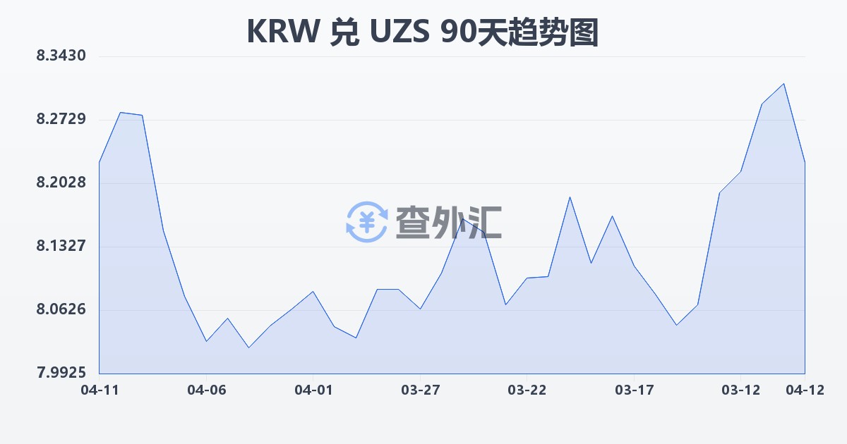 韩元兑乌兹别克斯坦苏姆(KRW/UZS)近90天汇率走势图