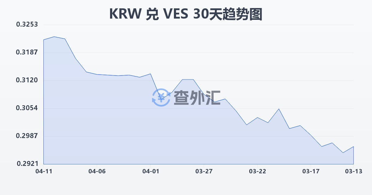 韩元兑委内瑞拉玻利瓦尔(KRW/VES)近30天汇率走势图