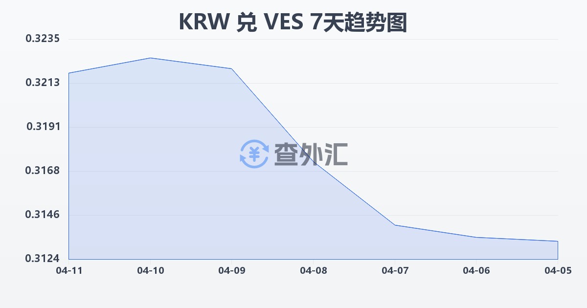 韩元兑委内瑞拉玻利瓦尔(KRW/VES)近7天汇率走势图