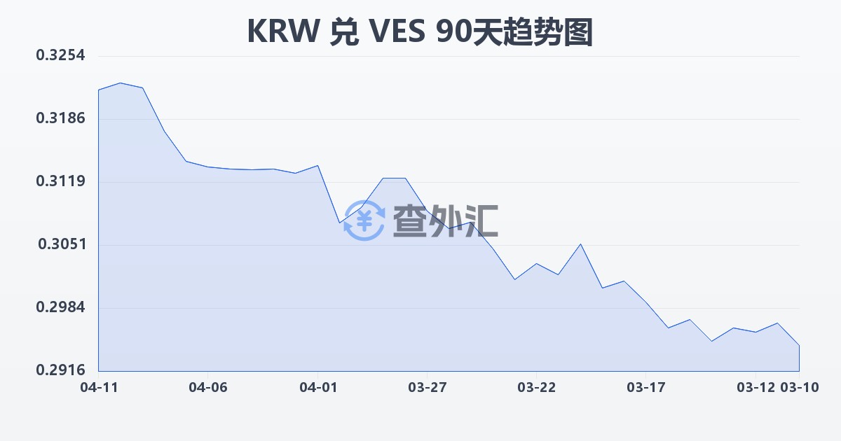 韩元兑委内瑞拉玻利瓦尔(KRW/VES)近90天汇率走势图