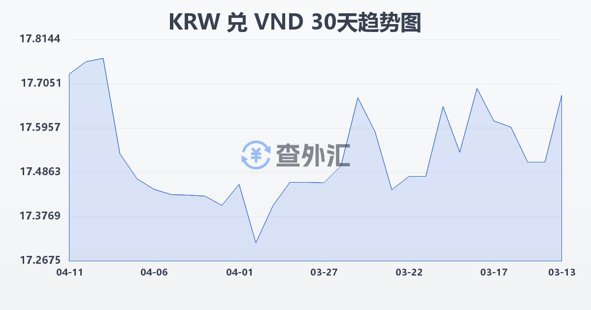 韩元兑越南盾(KRW/VND)近30天汇率走势图