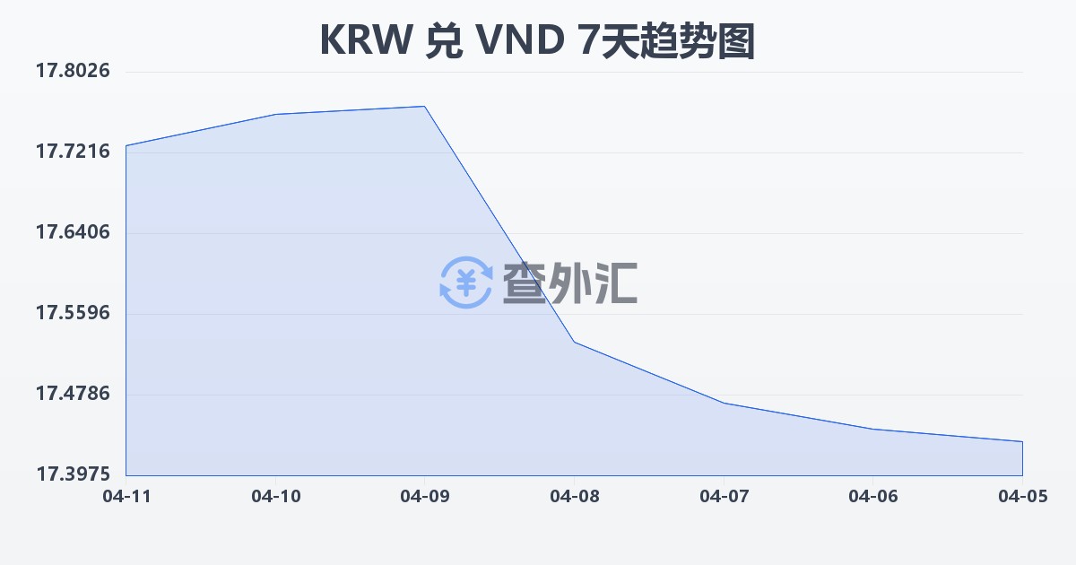 韩元兑越南盾(KRW/VND)近7天汇率走势图