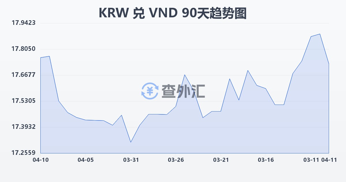 韩元兑越南盾(KRW/VND)近90天汇率走势图