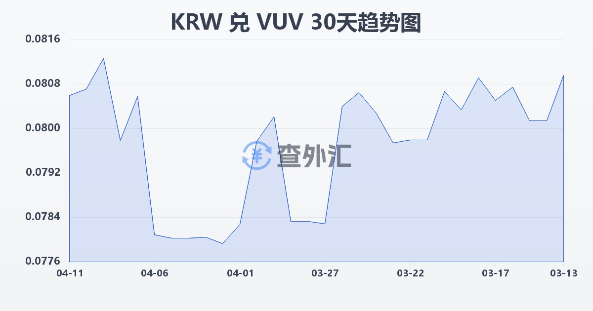 韩元兑瓦努阿图瓦图(KRW/VUV)近30天汇率走势图