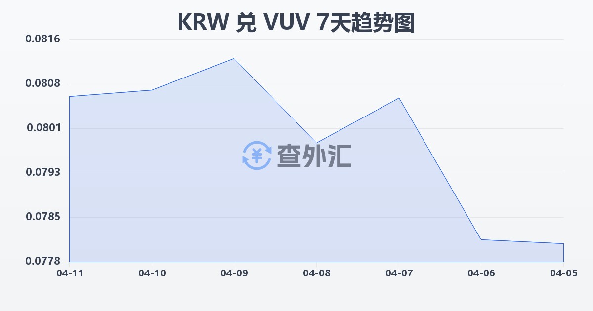 韩元兑瓦努阿图瓦图(KRW/VUV)近7天汇率走势图