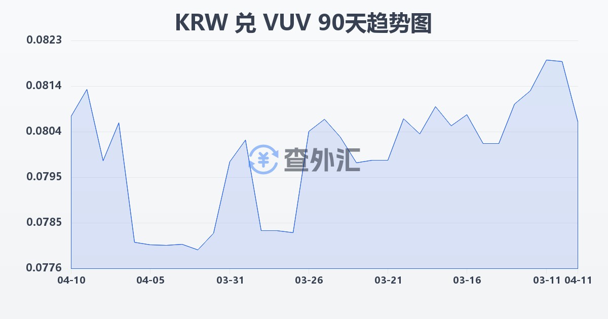 韩元兑瓦努阿图瓦图(KRW/VUV)近90天汇率走势图