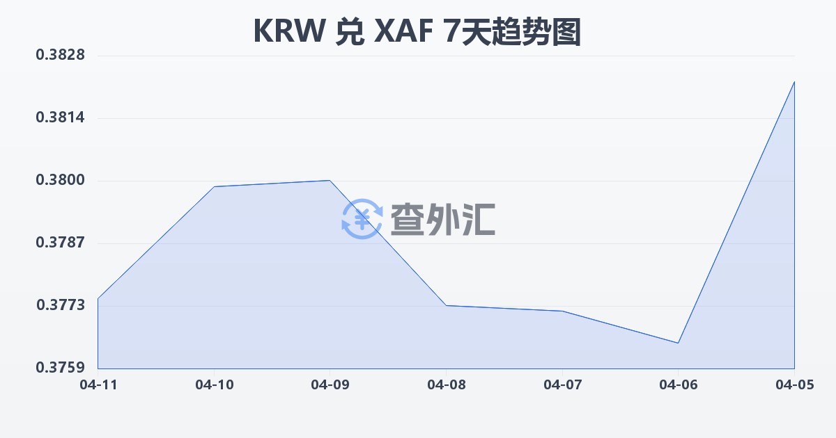 韩元兑中非法郎(KRW/XAF)近7天汇率走势图