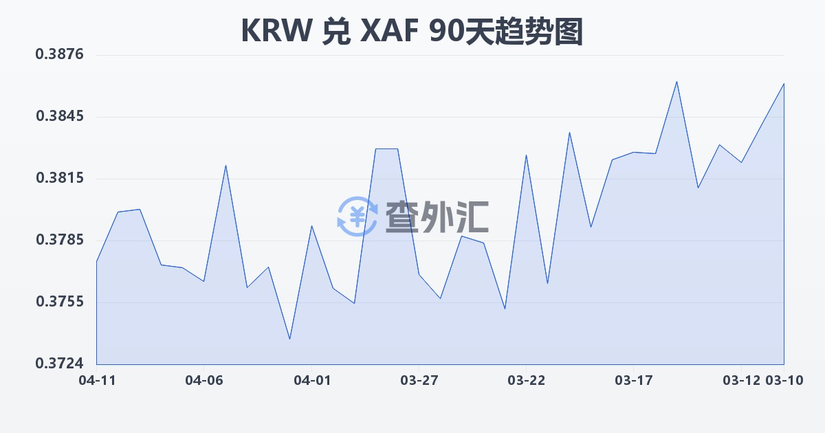 韩元兑中非法郎(KRW/XAF)近90天汇率走势图