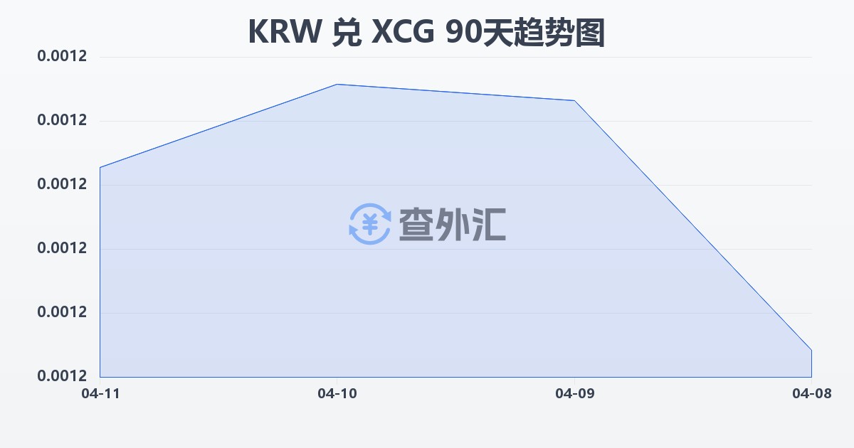 韩元兑加勒比盾(KRW/XCG)近90天汇率走势图