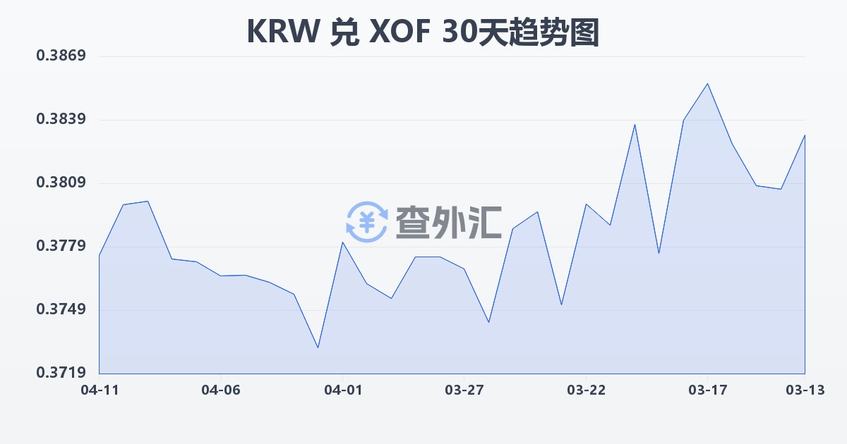 韩元兑西非法郎(KRW/XOF)近30天汇率走势图