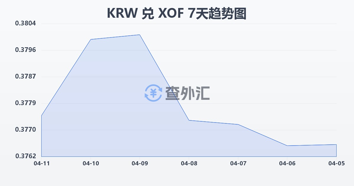 韩元兑西非法郎(KRW/XOF)近7天汇率走势图