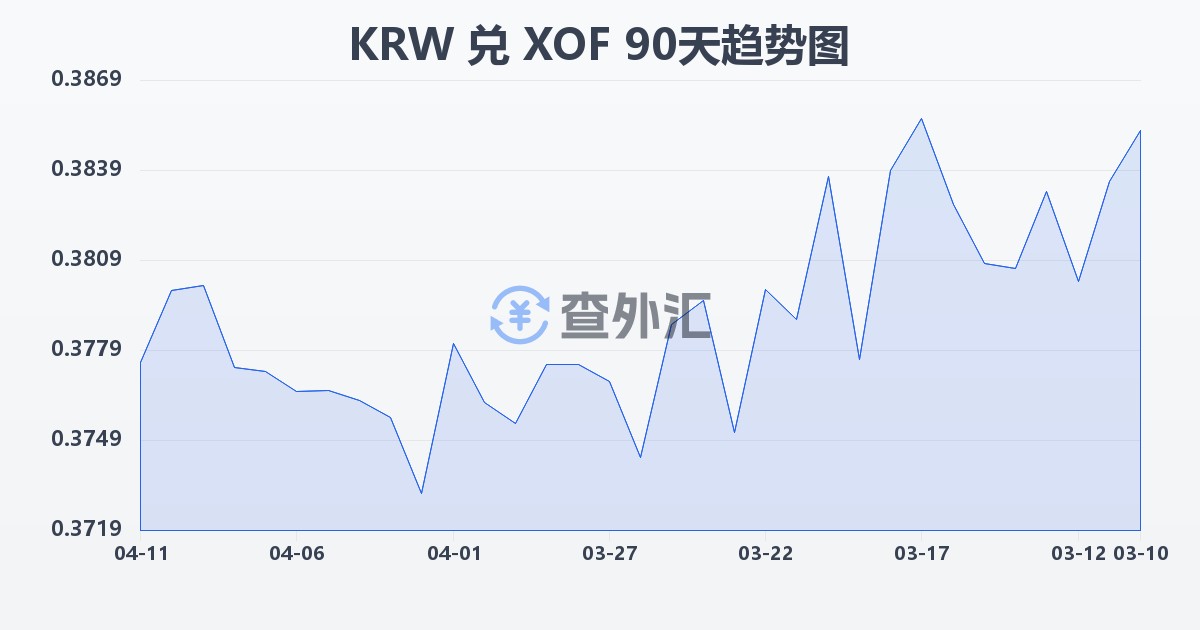 韩元兑西非法郎(KRW/XOF)近90天汇率走势图