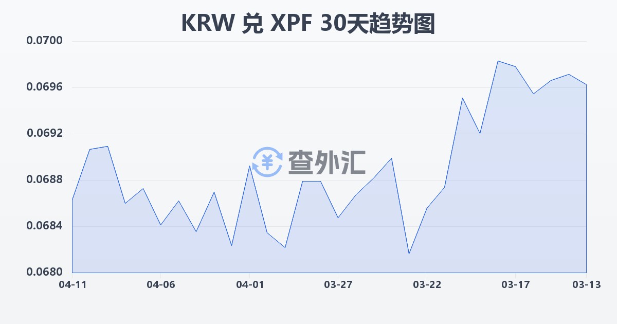 韩元兑太平洋法郎(KRW/XPF)近30天汇率走势图