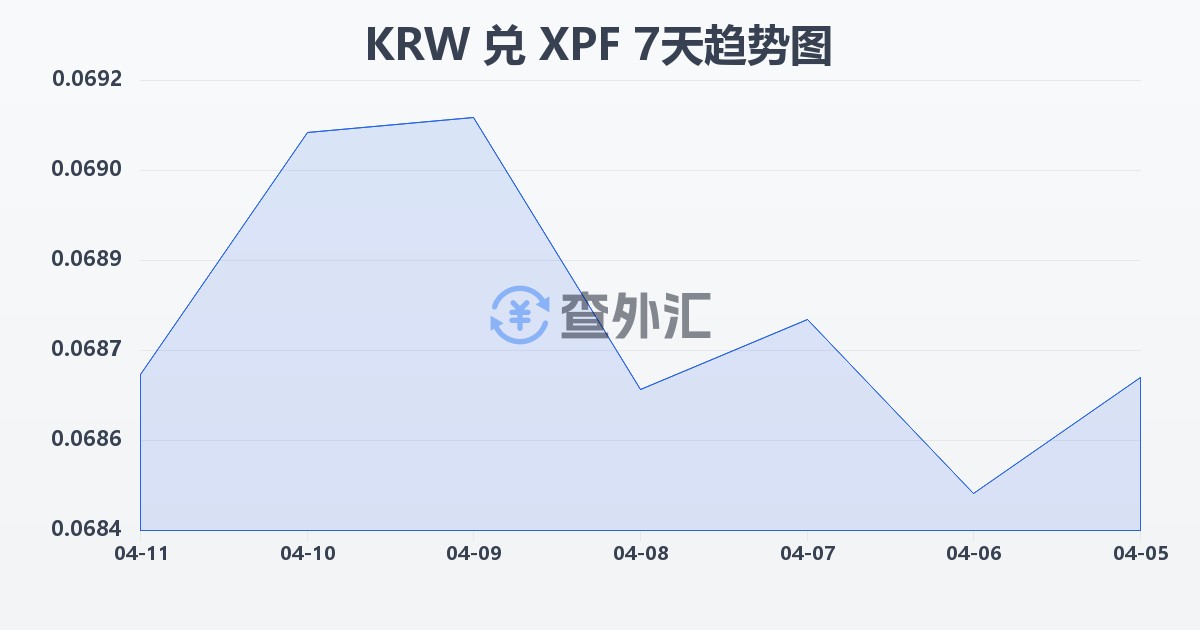 韩元兑太平洋法郎(KRW/XPF)近7天汇率走势图