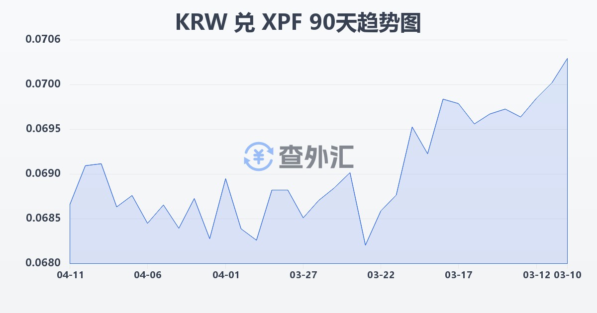 韩元兑太平洋法郎(KRW/XPF)近90天汇率走势图