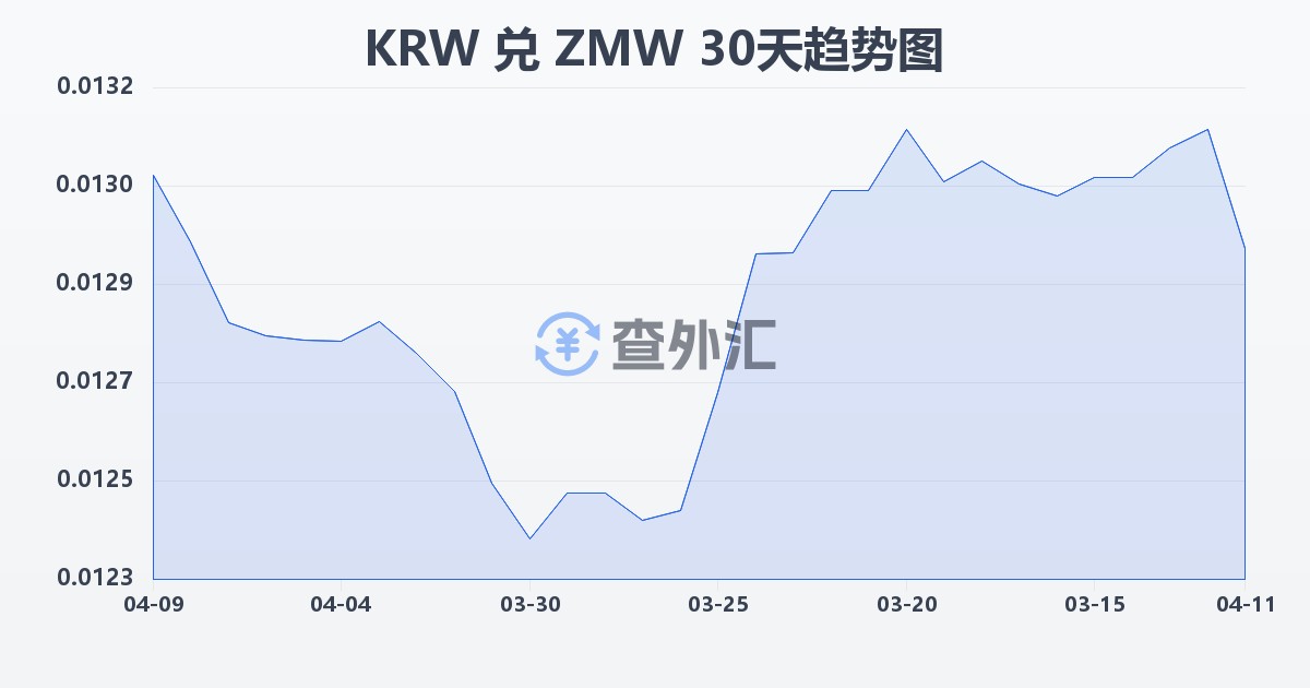 韩元兑赞比亚克瓦查(KRW/ZMW)近30天汇率走势图