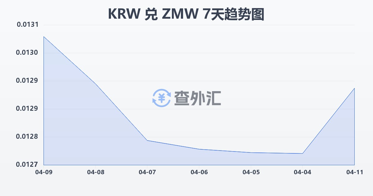 韩元兑赞比亚克瓦查(KRW/ZMW)近7天汇率走势图