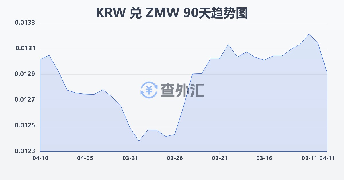 韩元兑赞比亚克瓦查(KRW/ZMW)近90天汇率走势图
