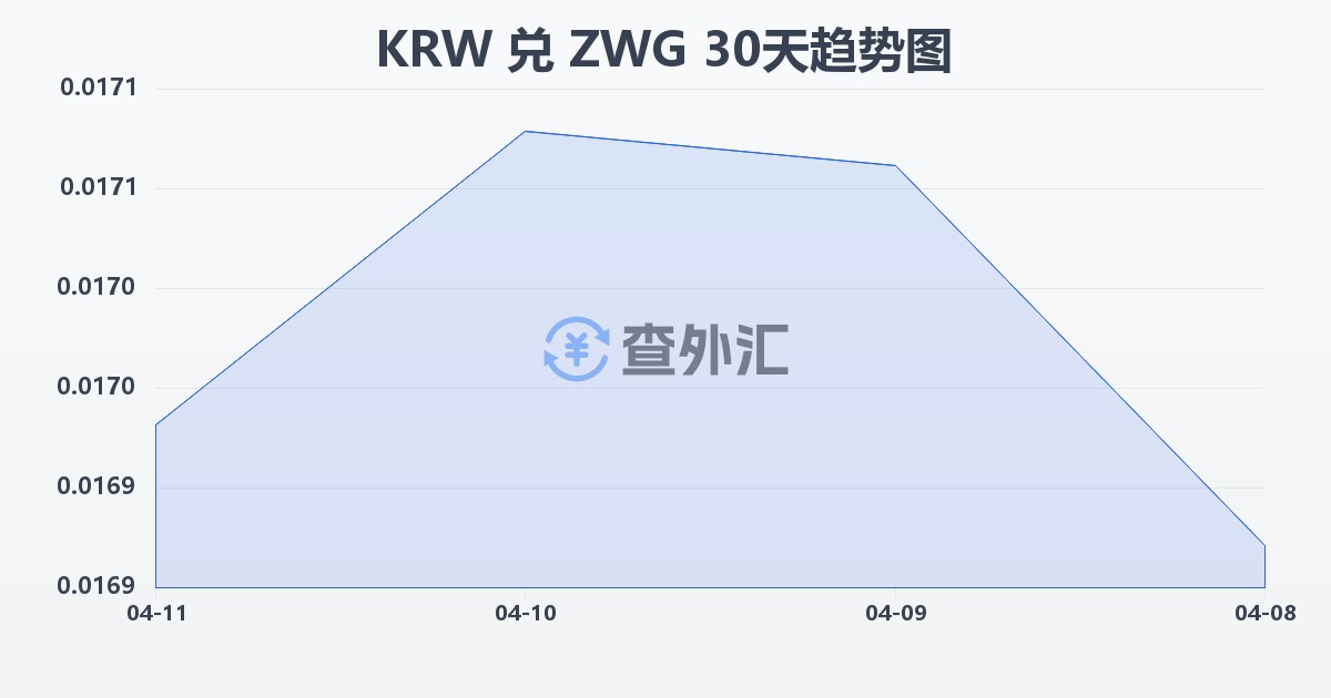 韩元兑津巴布韦元（新）(KRW/ZWG)近30天汇率走势图