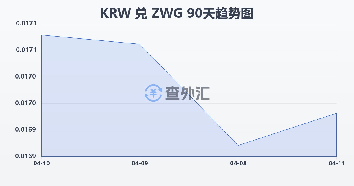 韩元兑津巴布韦元（新）(KRW/ZWG)近90天汇率走势图
