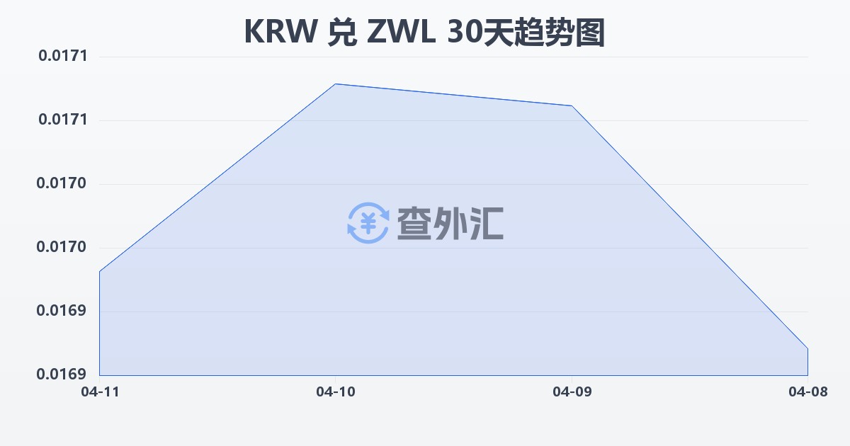 韩元兑津巴布韦元(KRW/ZWL)近30天汇率走势图
