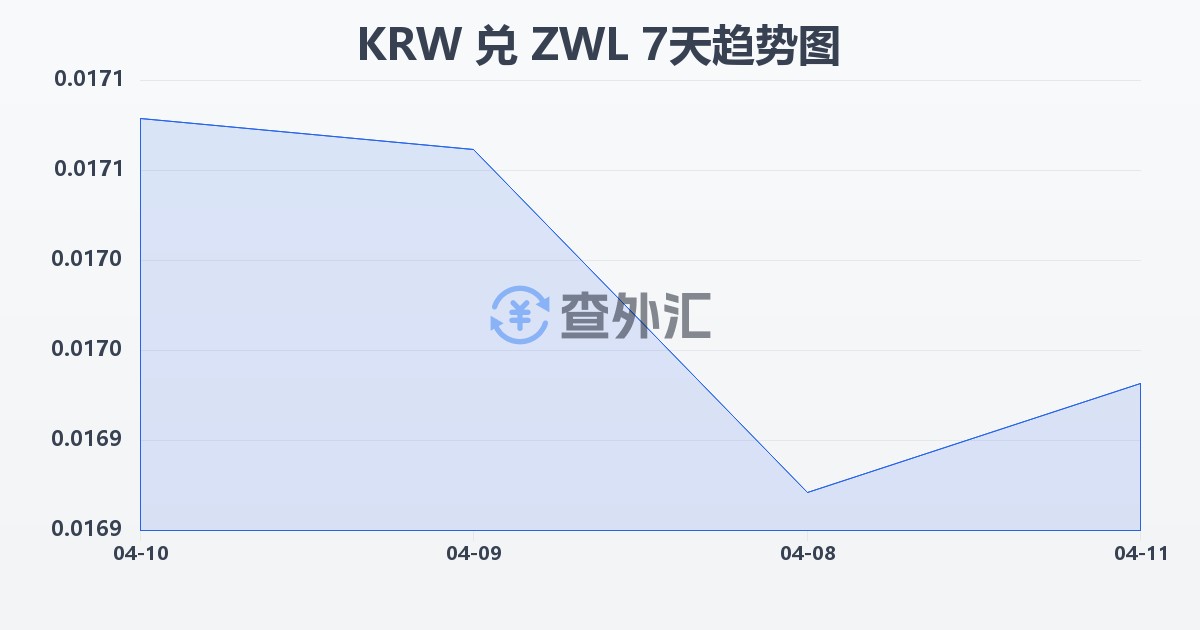 韩元兑津巴布韦元(KRW/ZWL)近7天汇率走势图