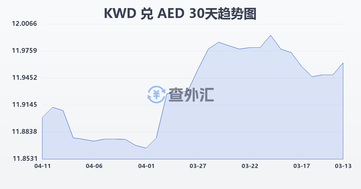 科威特第纳尔兑阿联酋迪拉姆(KWD/AED)近30天汇率走势图