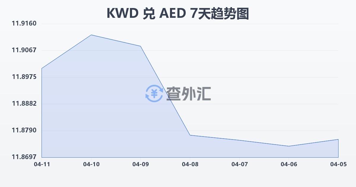 科威特第纳尔兑阿联酋迪拉姆(KWD/AED)近7天汇率走势图