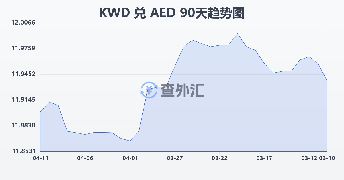 科威特第纳尔兑阿联酋迪拉姆(KWD/AED)近90天汇率走势图