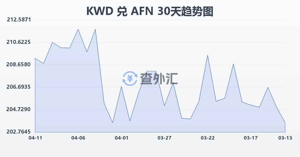 科威特第纳尔兑阿富汗尼(KWD/AFN)近30天汇率走势图