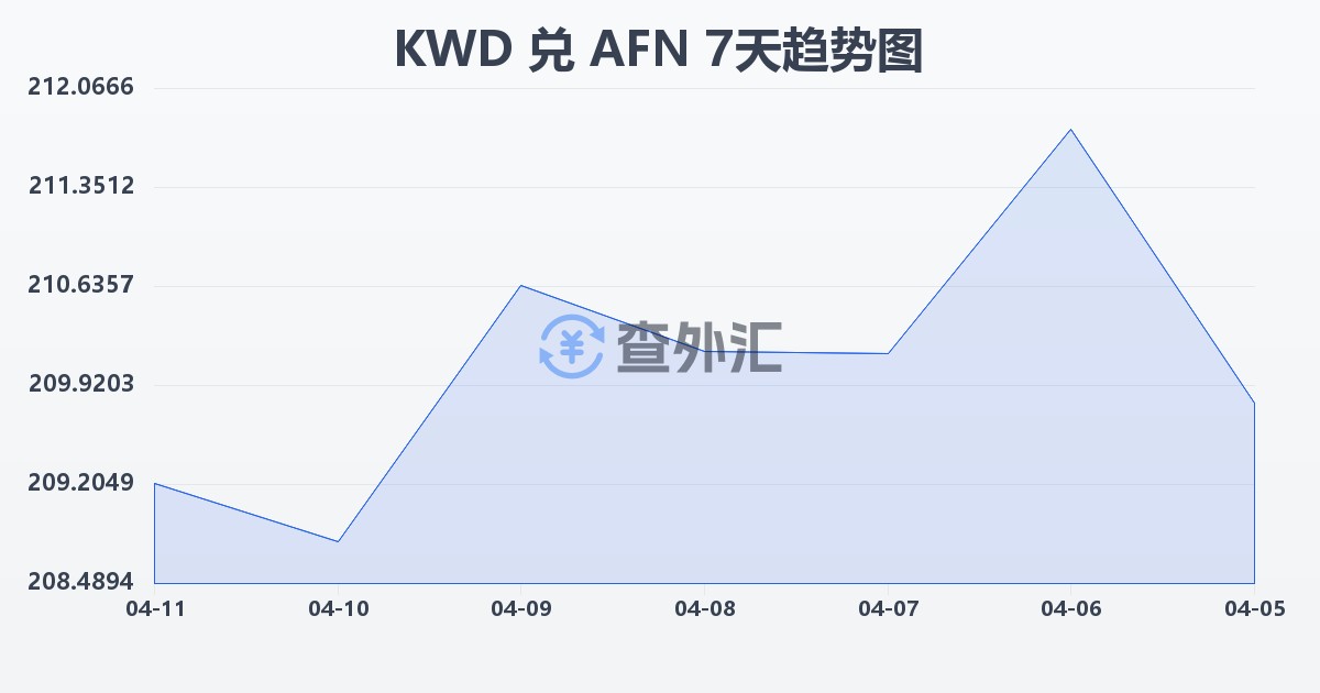 科威特第纳尔兑阿富汗尼(KWD/AFN)近7天汇率走势图