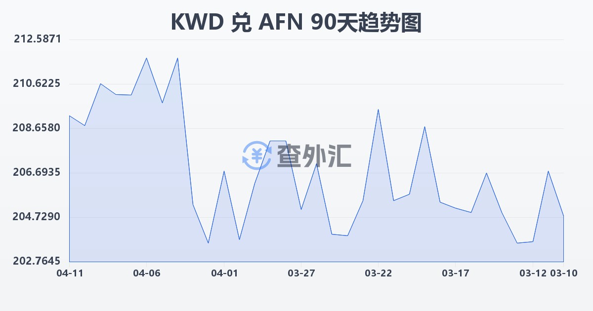 科威特第纳尔兑阿富汗尼(KWD/AFN)近90天汇率走势图