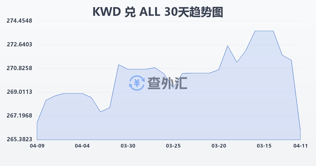 科威特第纳尔兑阿尔巴尼亚列克(KWD/ALL)近30天汇率走势图