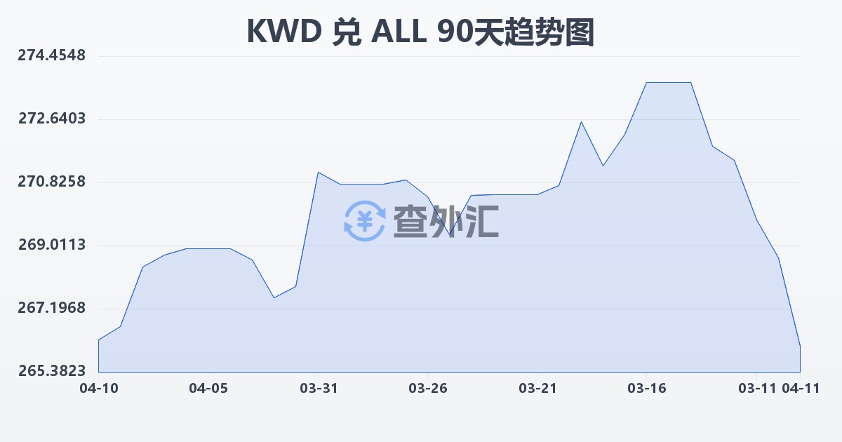 科威特第纳尔兑阿尔巴尼亚列克(KWD/ALL)近90天汇率走势图