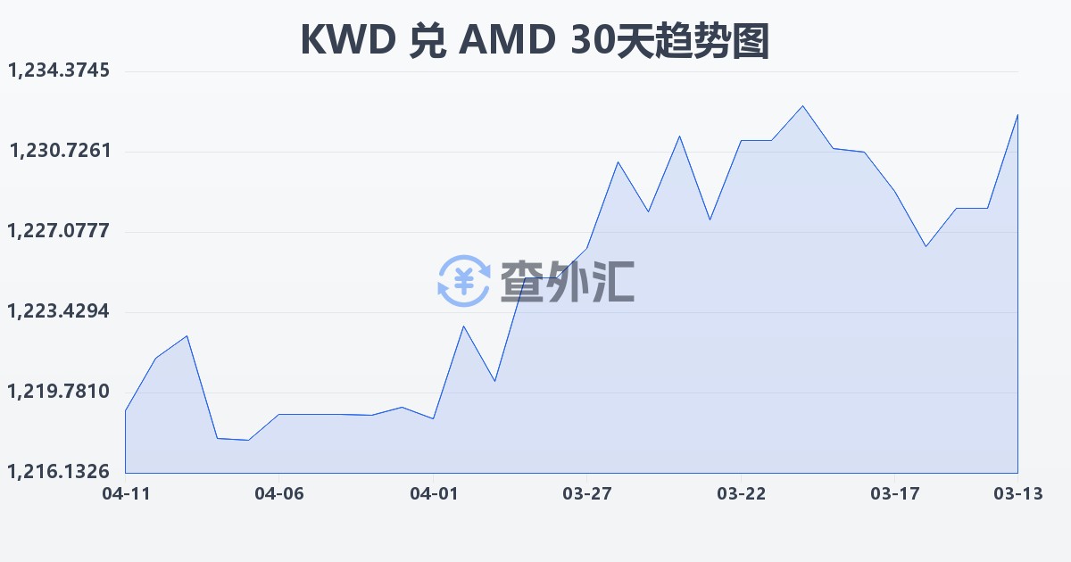 科威特第纳尔兑亚美尼亚德拉姆(KWD/AMD)近30天汇率走势图