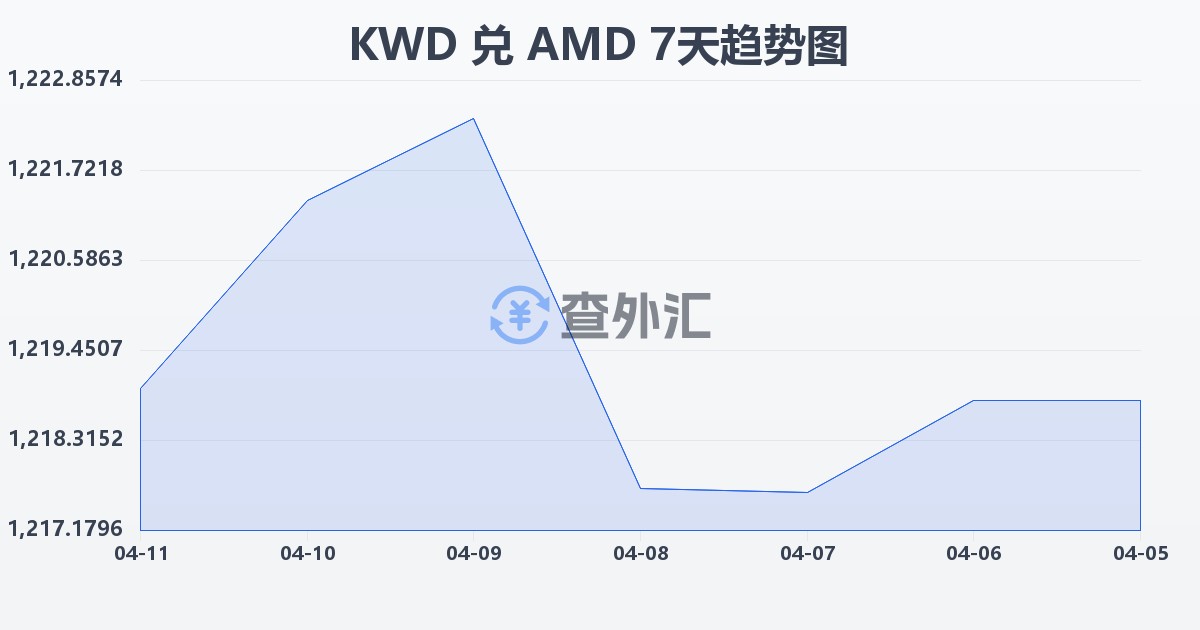 科威特第纳尔兑亚美尼亚德拉姆(KWD/AMD)近7天汇率走势图