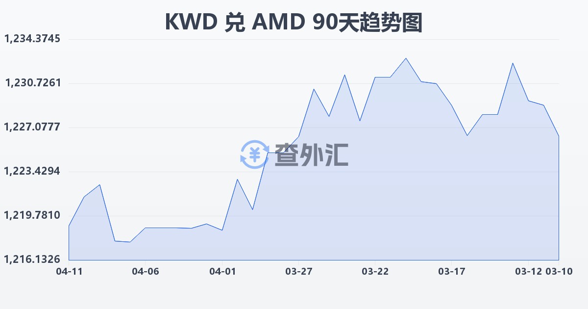 科威特第纳尔兑亚美尼亚德拉姆(KWD/AMD)近90天汇率走势图