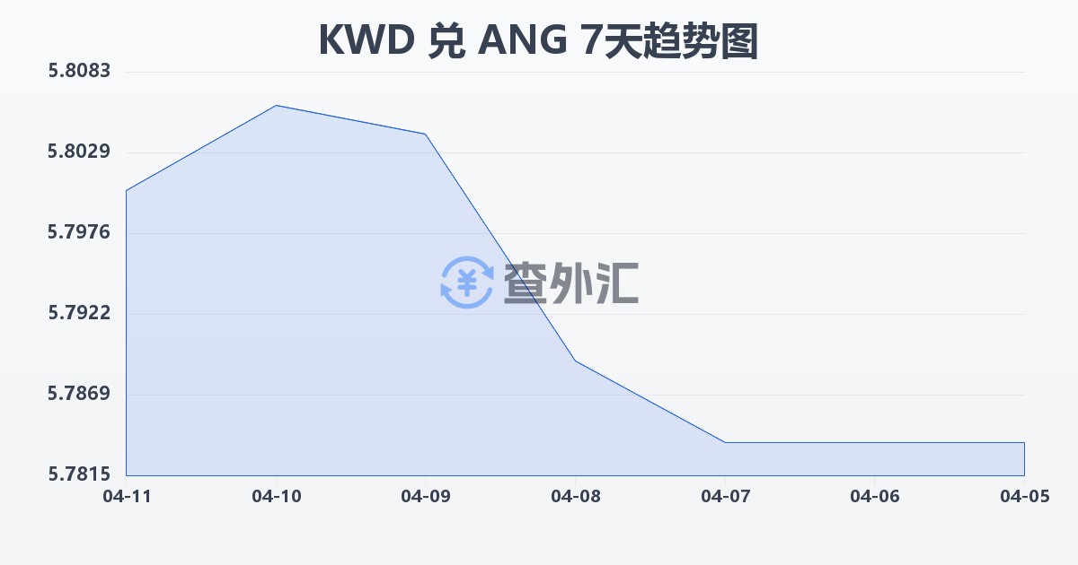 科威特第纳尔兑荷属安的列斯盾(KWD/ANG)近7天汇率走势图