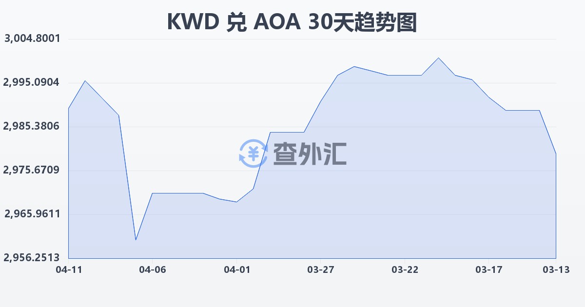 科威特第纳尔兑安哥拉宽扎(KWD/AOA)近30天汇率走势图