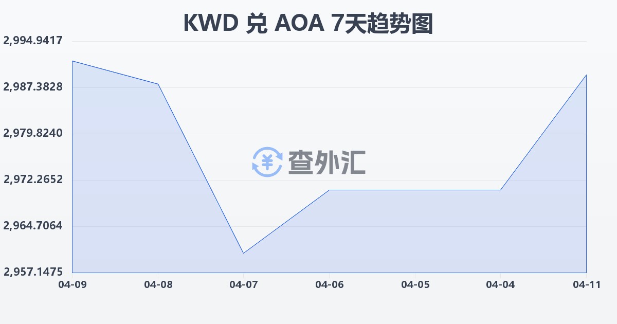 科威特第纳尔兑安哥拉宽扎(KWD/AOA)近7天汇率走势图
