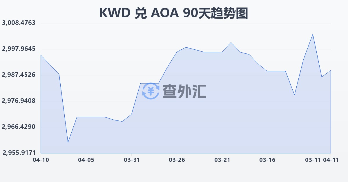 科威特第纳尔兑安哥拉宽扎(KWD/AOA)近90天汇率走势图