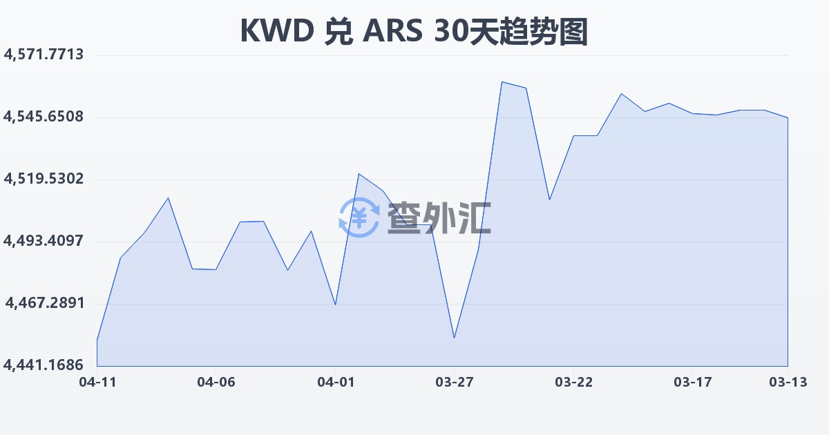 科威特第纳尔兑阿根廷比索(KWD/ARS)近30天汇率走势图