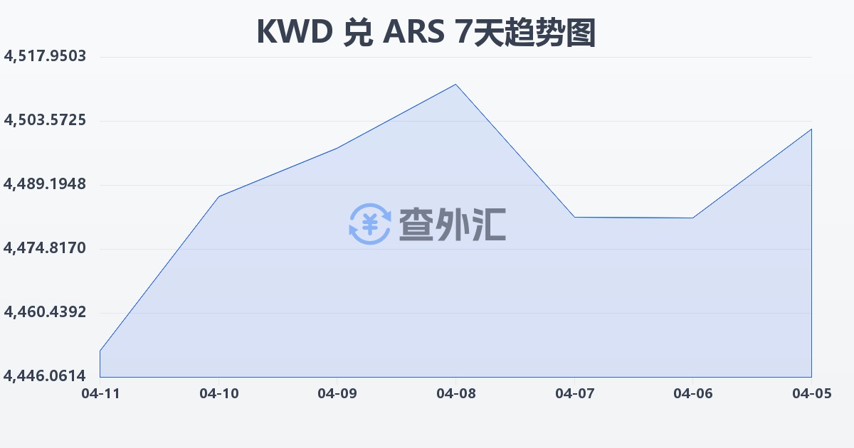 科威特第纳尔兑阿根廷比索(KWD/ARS)近7天汇率走势图