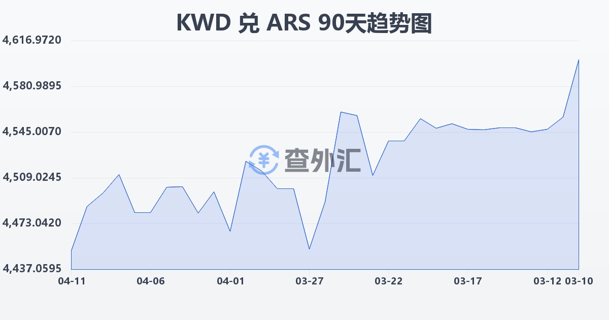 科威特第纳尔兑阿根廷比索(KWD/ARS)近90天汇率走势图