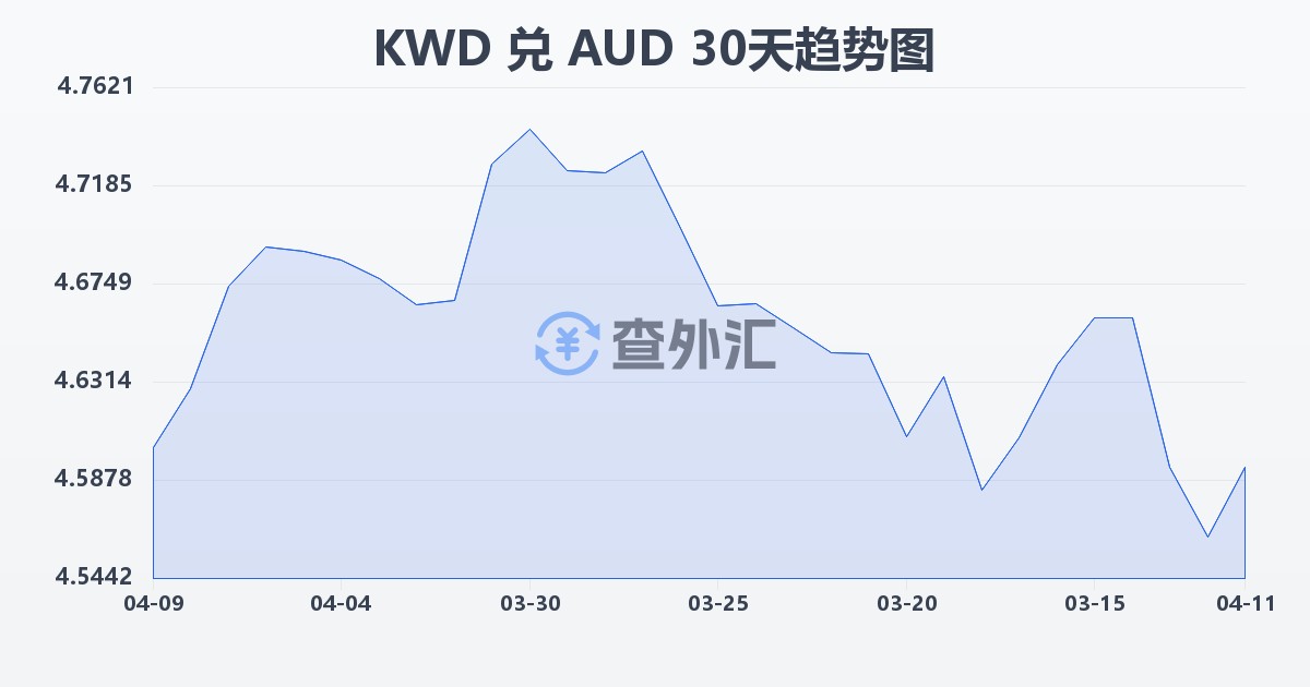 科威特第纳尔兑澳大利亚元(KWD/AUD)近30天汇率走势图