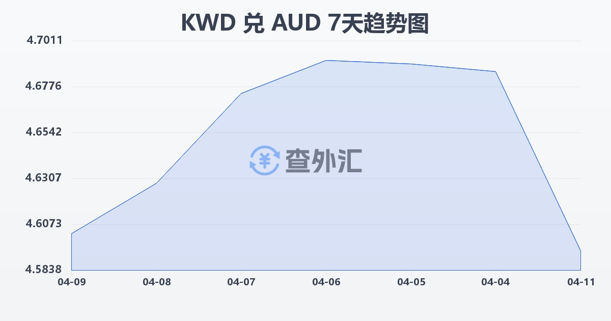 科威特第纳尔兑澳大利亚元(KWD/AUD)近7天汇率走势图