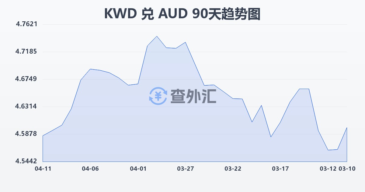 科威特第纳尔兑澳大利亚元(KWD/AUD)近90天汇率走势图