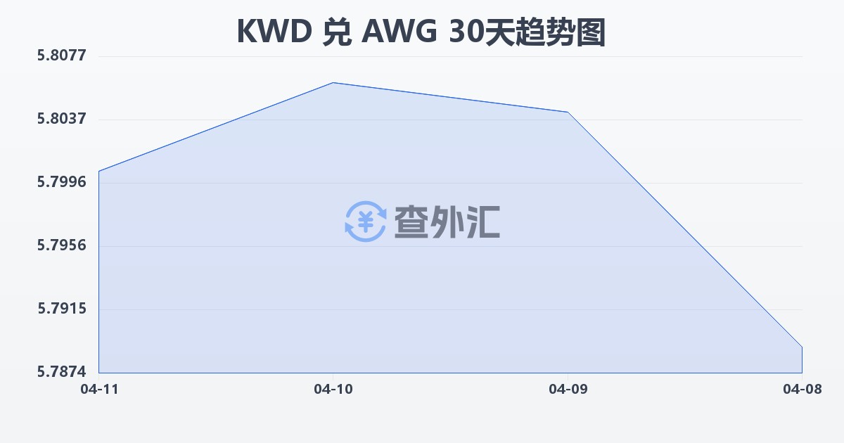 科威特第纳尔兑阿鲁巴弗罗林(KWD/AWG)近30天汇率走势图